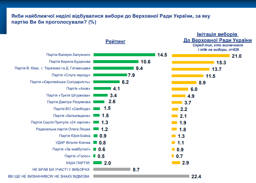 Нова політсила з Гетманцевим випередила "Слугу Народу": за кого готові голосувати українці